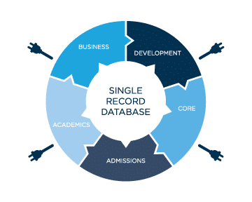 Single Record Database web-based Student Information System