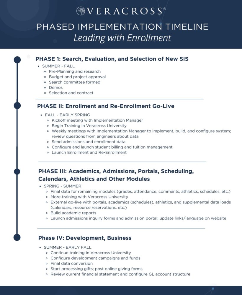 Sample Implementation timeline