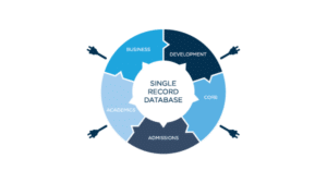 The Veracross Difference graphic.